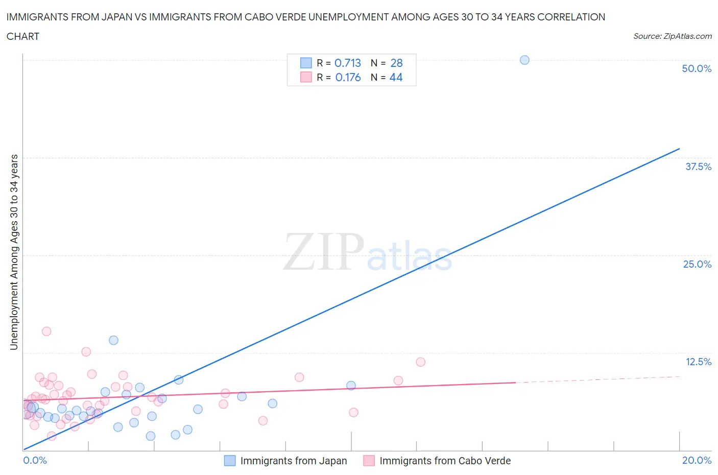 Immigrants from Japan vs Immigrants from Cabo Verde Unemployment Among Ages 30 to 34 years