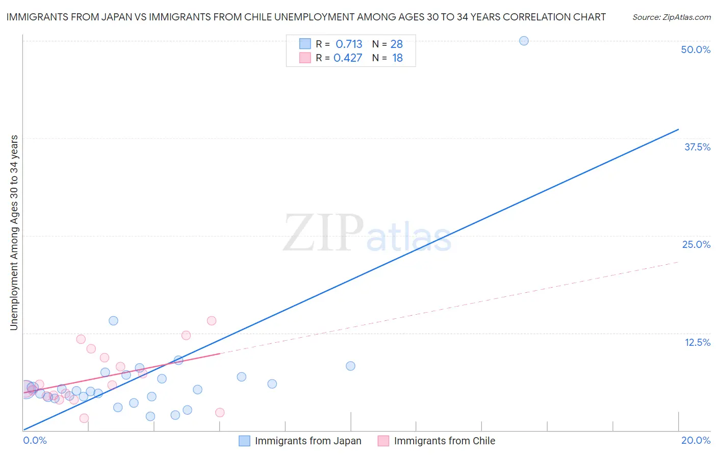 Immigrants from Japan vs Immigrants from Chile Unemployment Among Ages 30 to 34 years