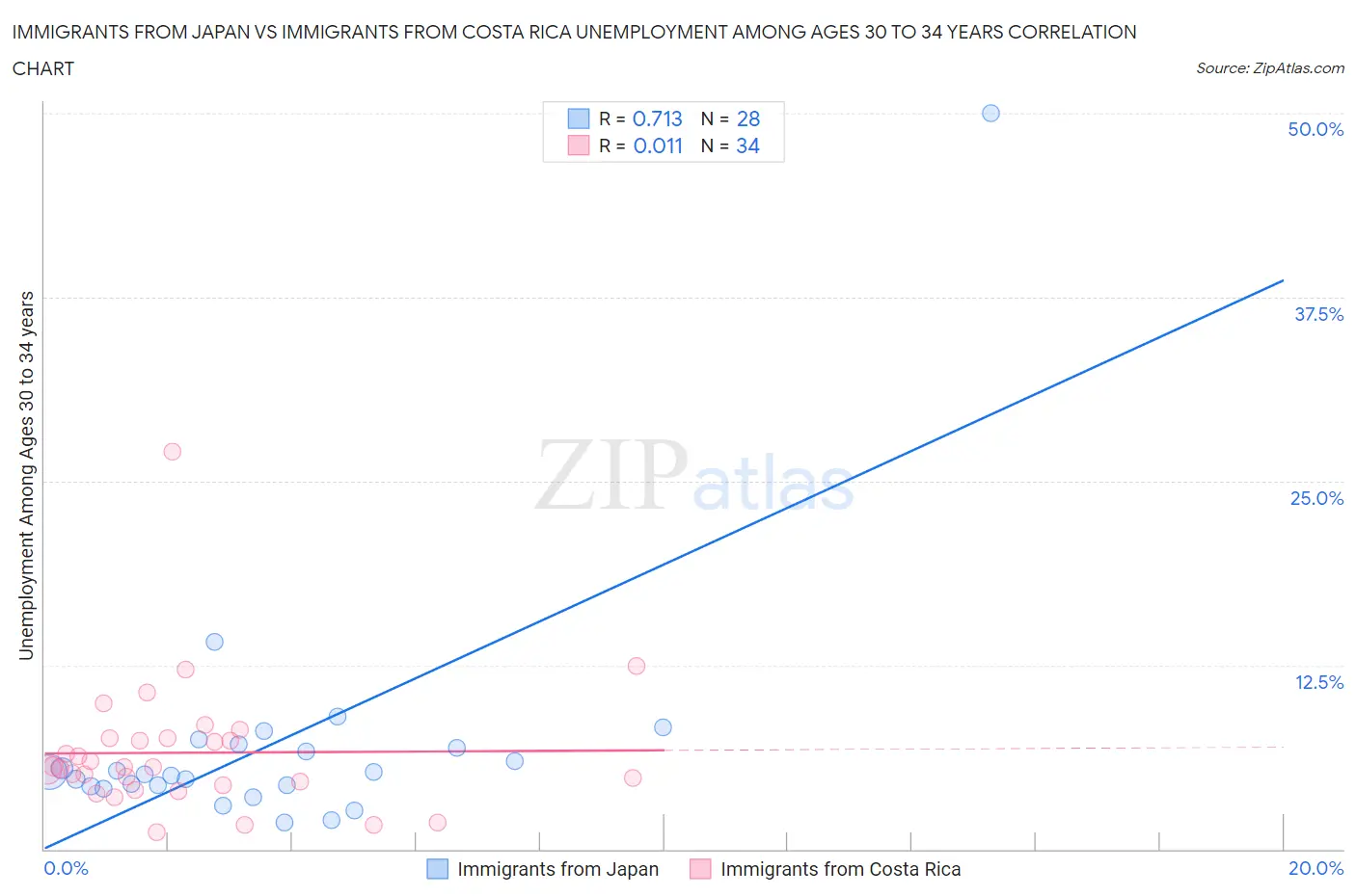 Immigrants from Japan vs Immigrants from Costa Rica Unemployment Among Ages 30 to 34 years
