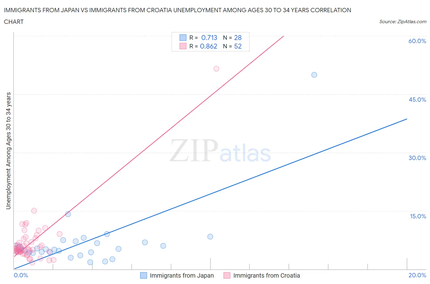 Immigrants from Japan vs Immigrants from Croatia Unemployment Among Ages 30 to 34 years