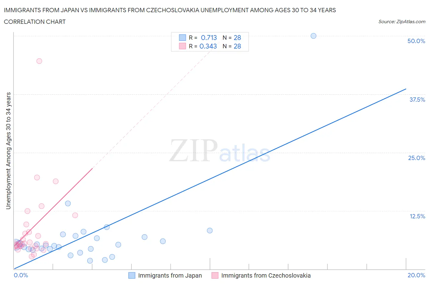 Immigrants from Japan vs Immigrants from Czechoslovakia Unemployment Among Ages 30 to 34 years