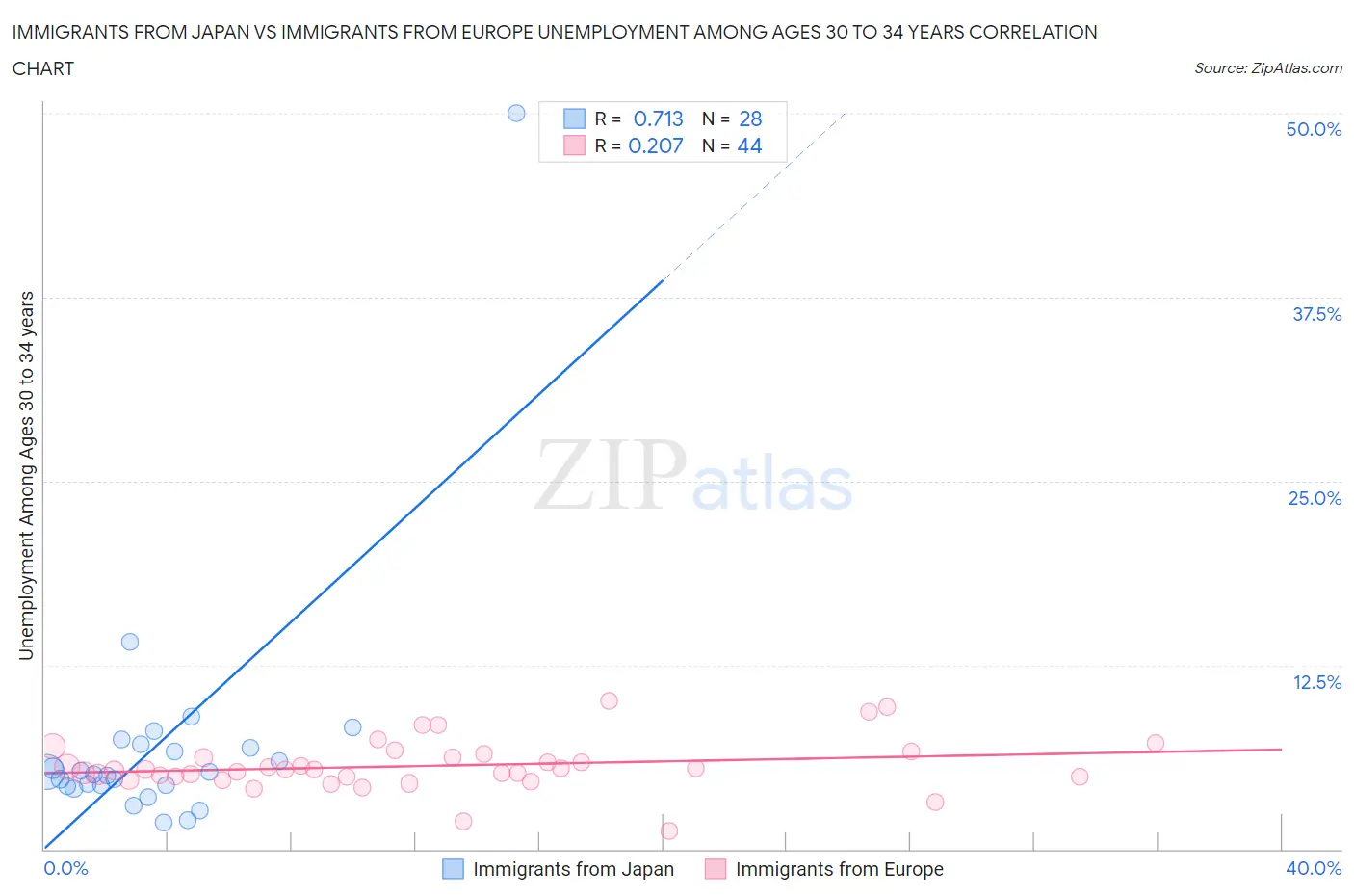 Immigrants from Japan vs Immigrants from Europe Unemployment Among Ages 30 to 34 years