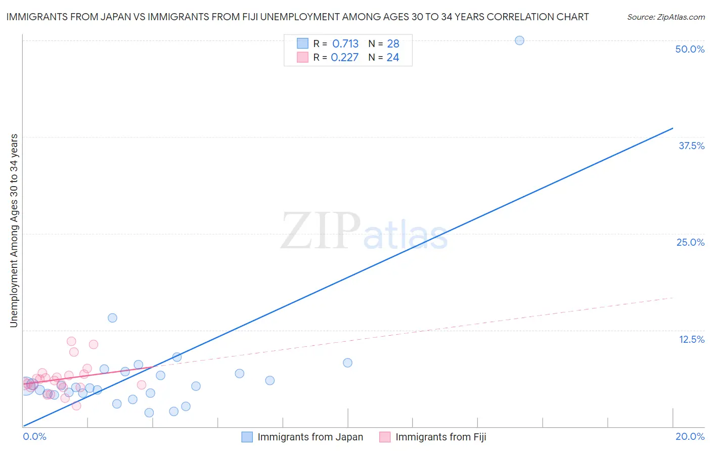 Immigrants from Japan vs Immigrants from Fiji Unemployment Among Ages 30 to 34 years