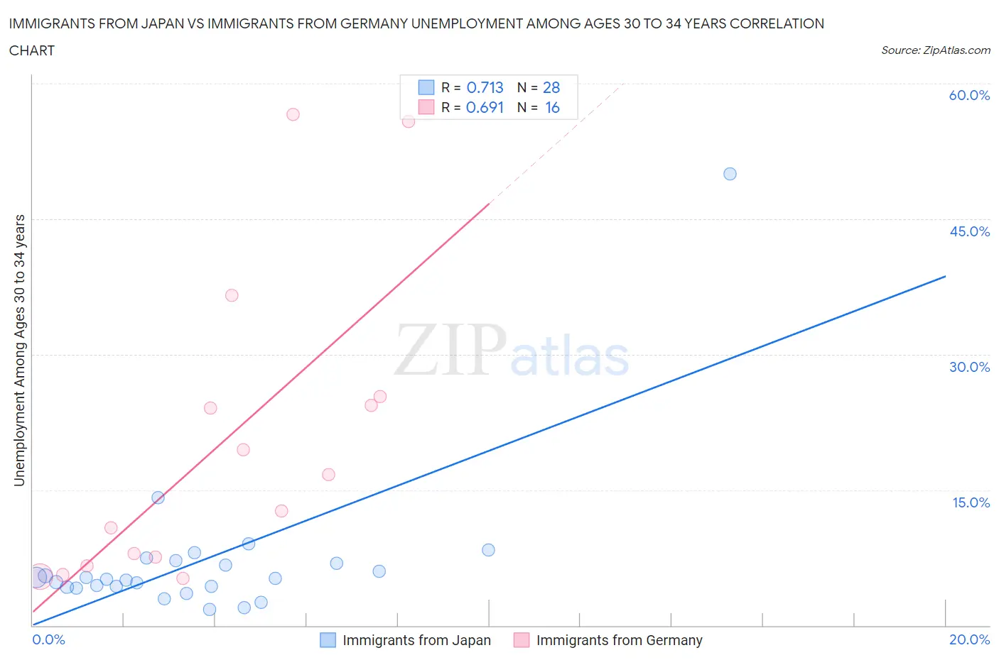 Immigrants from Japan vs Immigrants from Germany Unemployment Among Ages 30 to 34 years