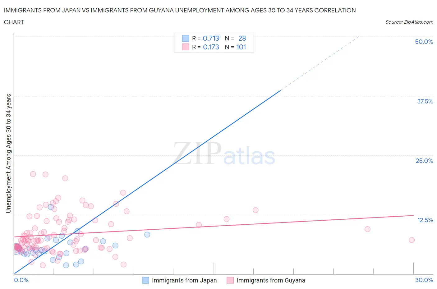 Immigrants from Japan vs Immigrants from Guyana Unemployment Among Ages 30 to 34 years