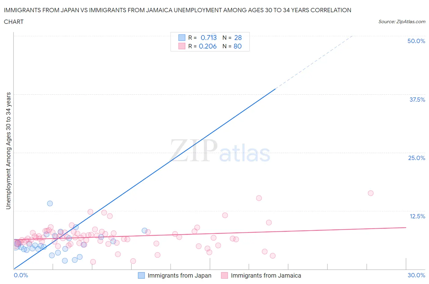 Immigrants from Japan vs Immigrants from Jamaica Unemployment Among Ages 30 to 34 years