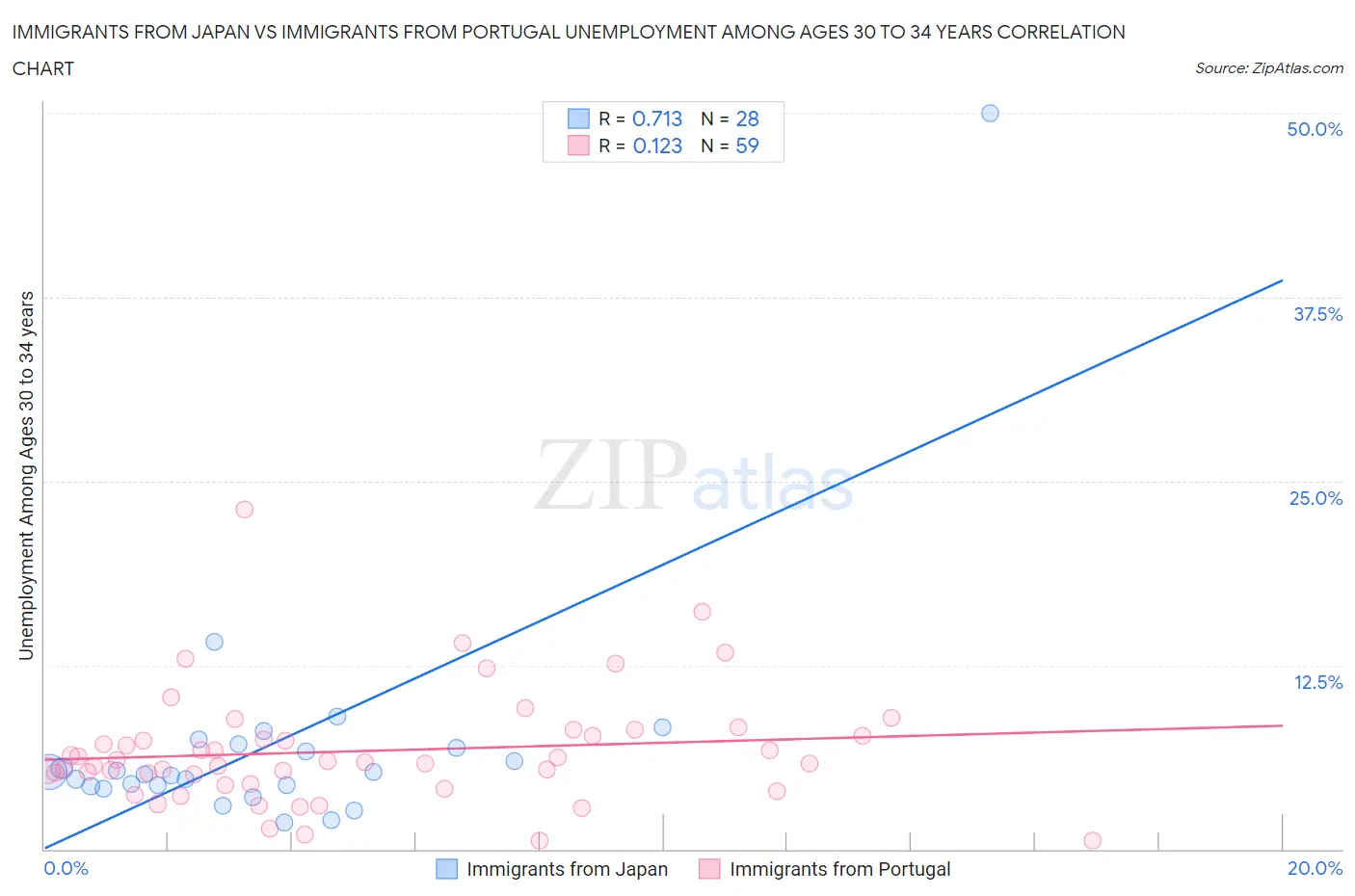 Immigrants from Japan vs Immigrants from Portugal Unemployment Among Ages 30 to 34 years