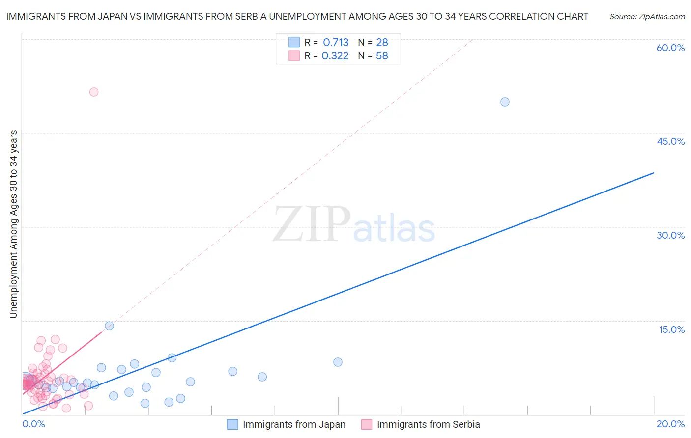 Immigrants from Japan vs Immigrants from Serbia Unemployment Among Ages 30 to 34 years