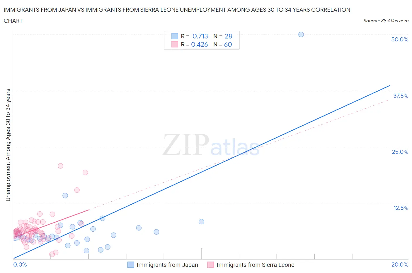 Immigrants from Japan vs Immigrants from Sierra Leone Unemployment Among Ages 30 to 34 years