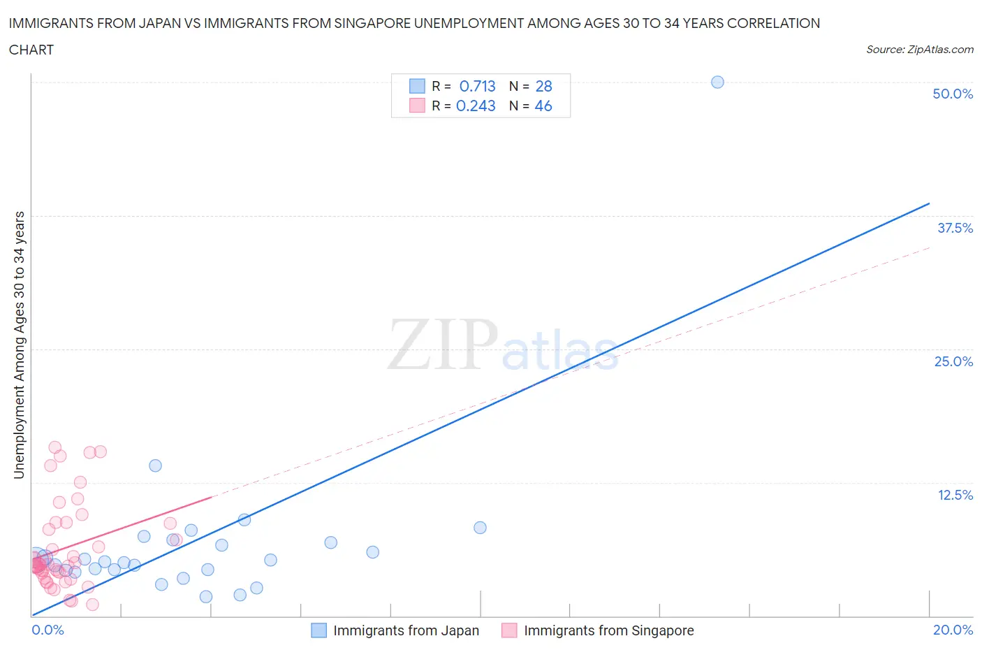 Immigrants from Japan vs Immigrants from Singapore Unemployment Among Ages 30 to 34 years