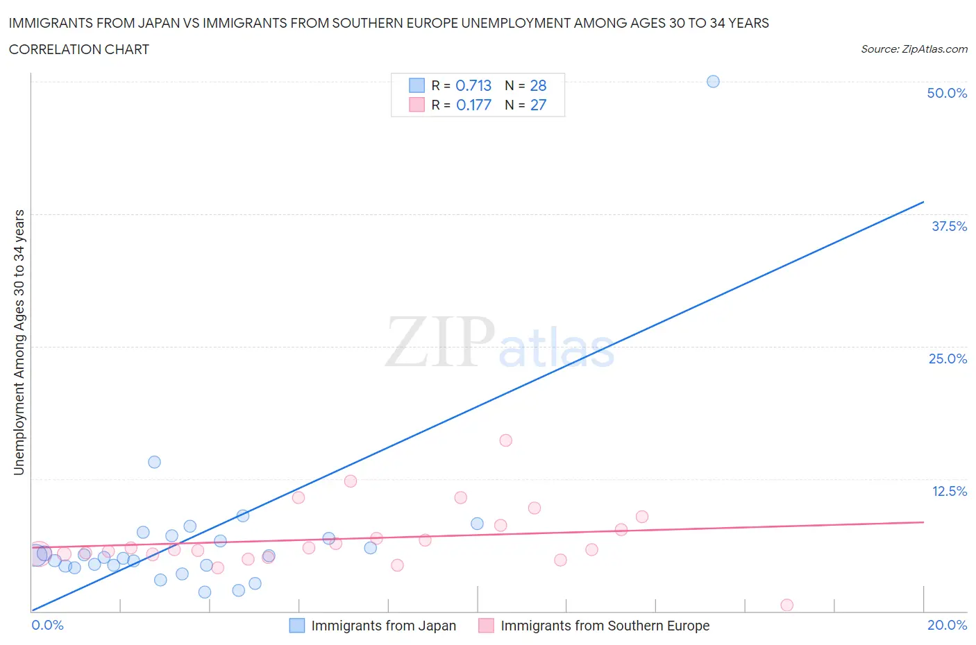 Immigrants from Japan vs Immigrants from Southern Europe Unemployment Among Ages 30 to 34 years