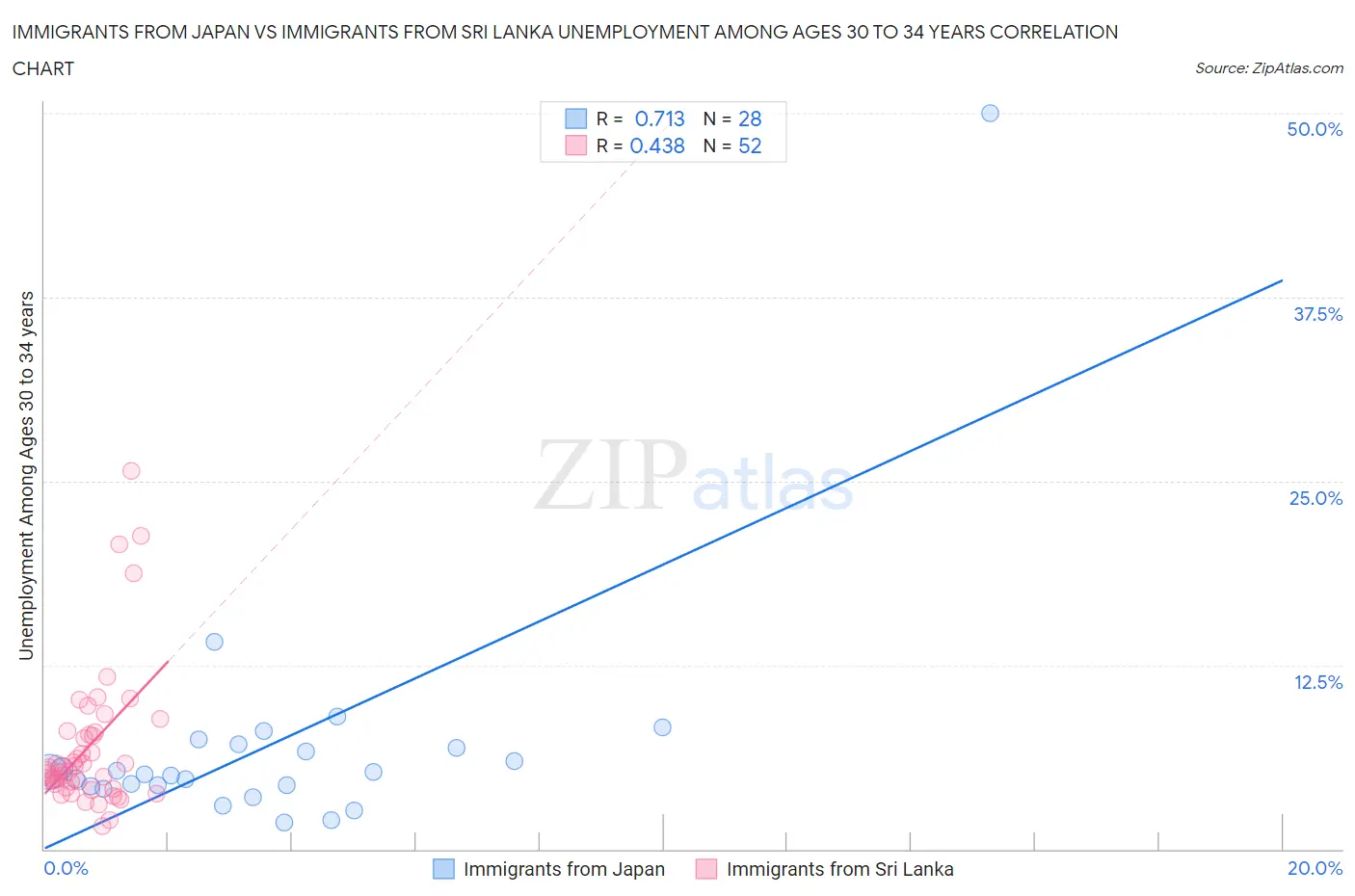 Immigrants from Japan vs Immigrants from Sri Lanka Unemployment Among Ages 30 to 34 years