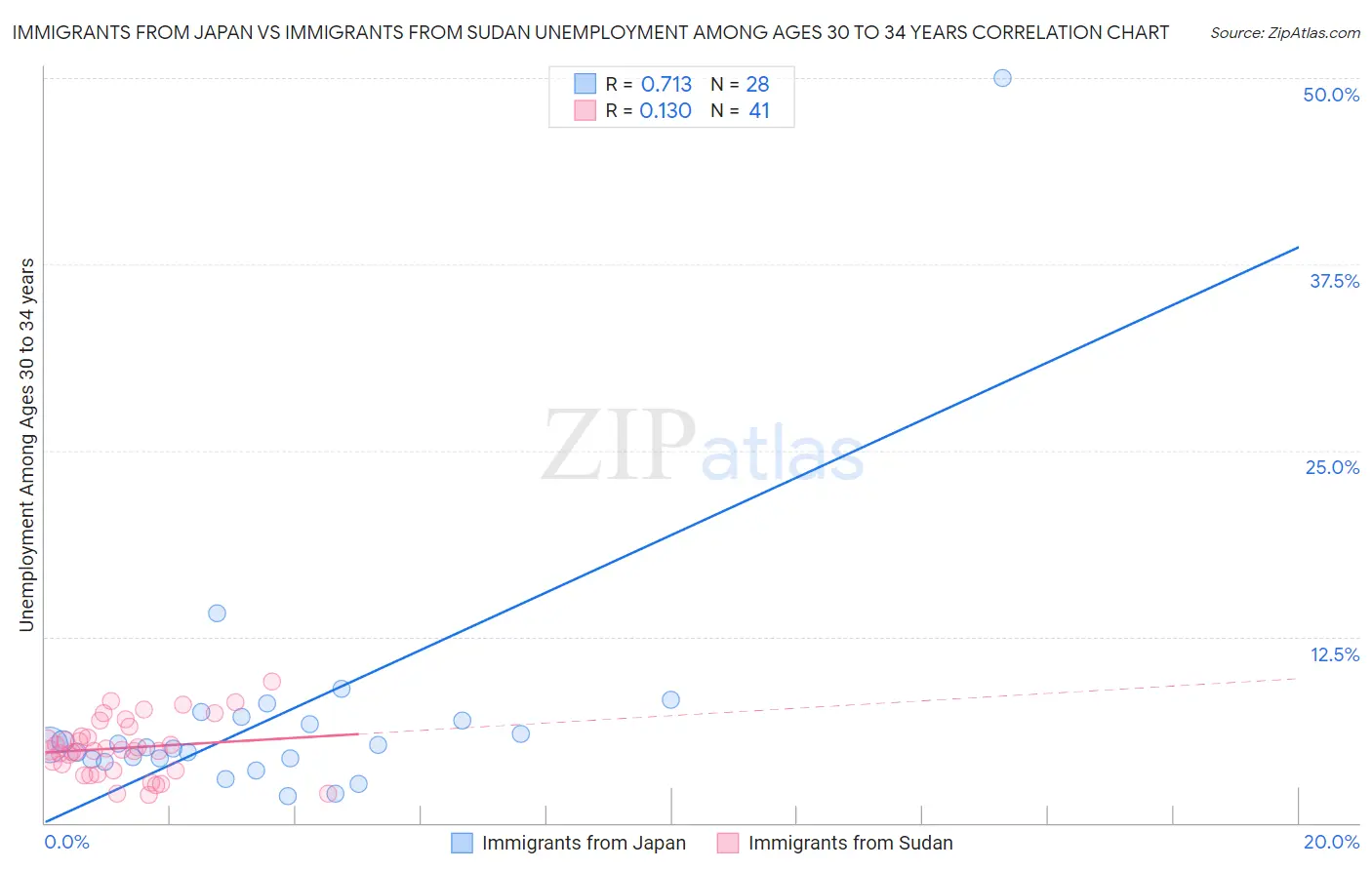 Immigrants from Japan vs Immigrants from Sudan Unemployment Among Ages 30 to 34 years