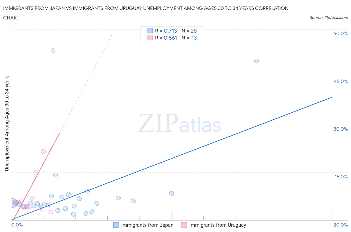 Immigrants from Japan vs Immigrants from Uruguay Unemployment Among Ages 30 to 34 years