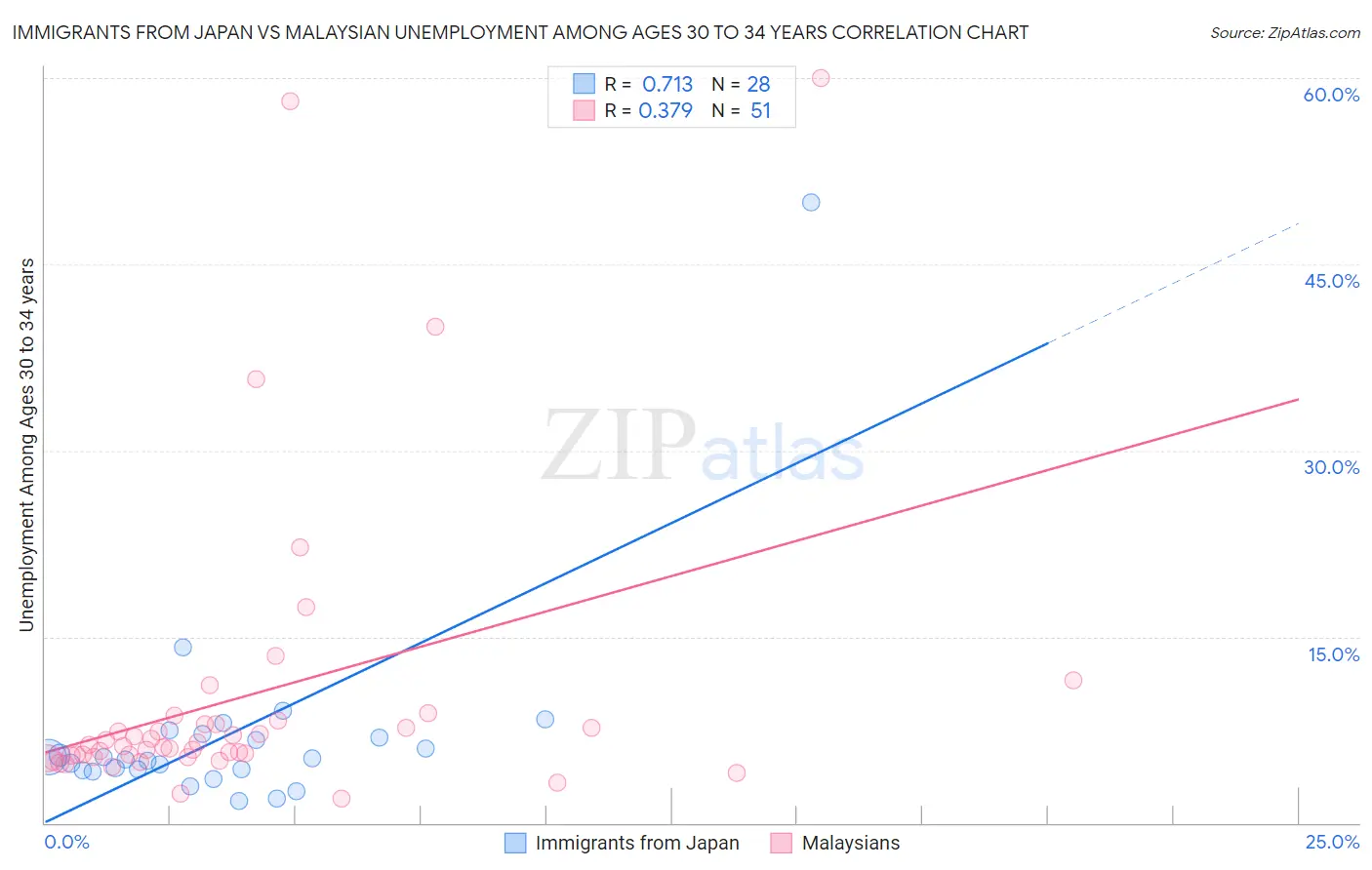 Immigrants from Japan vs Malaysian Unemployment Among Ages 30 to 34 years