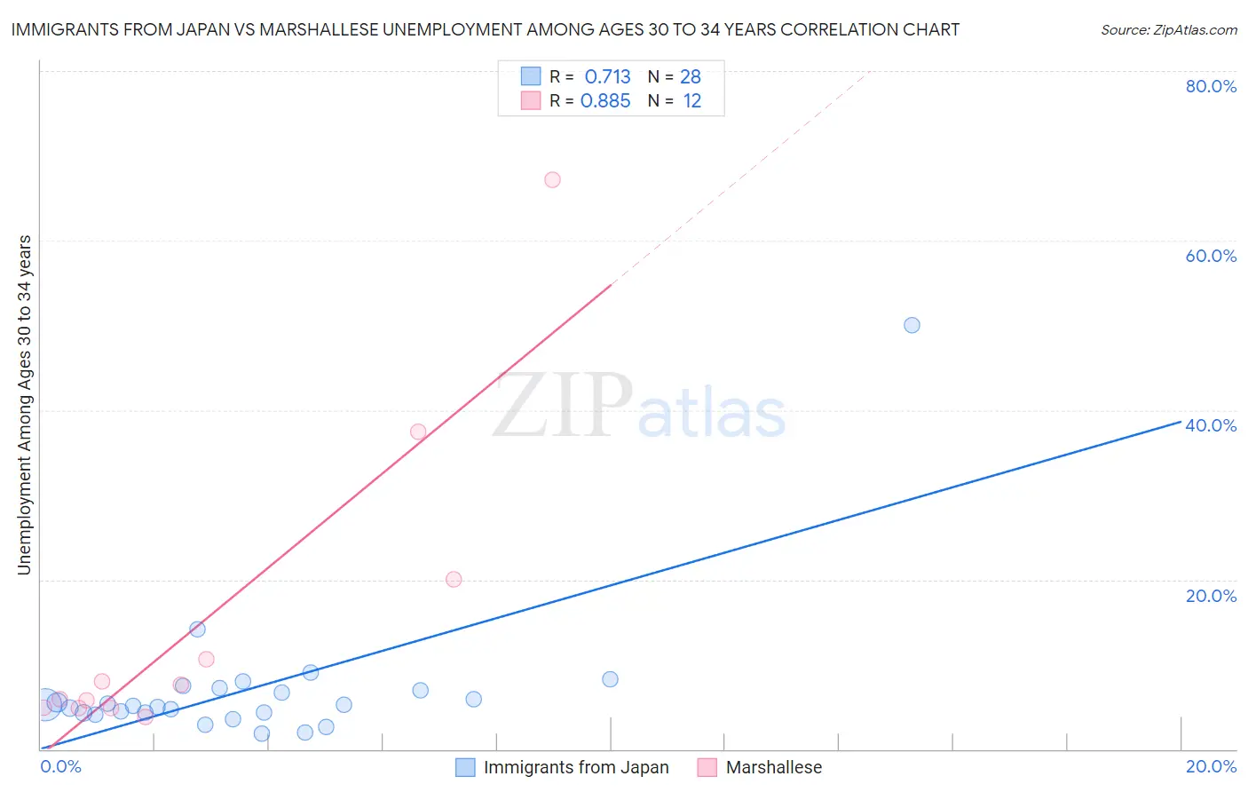 Immigrants from Japan vs Marshallese Unemployment Among Ages 30 to 34 years