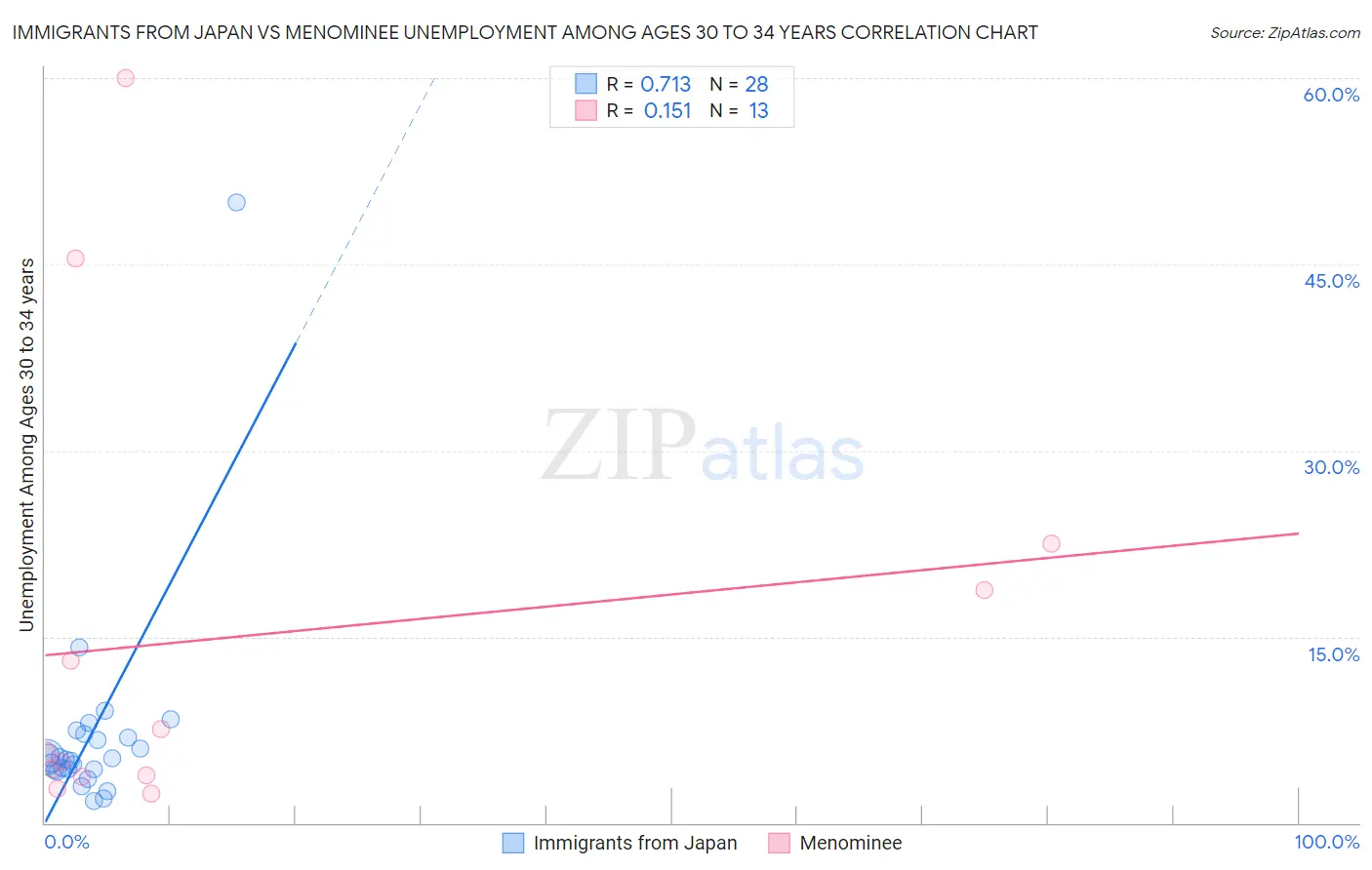 Immigrants from Japan vs Menominee Unemployment Among Ages 30 to 34 years