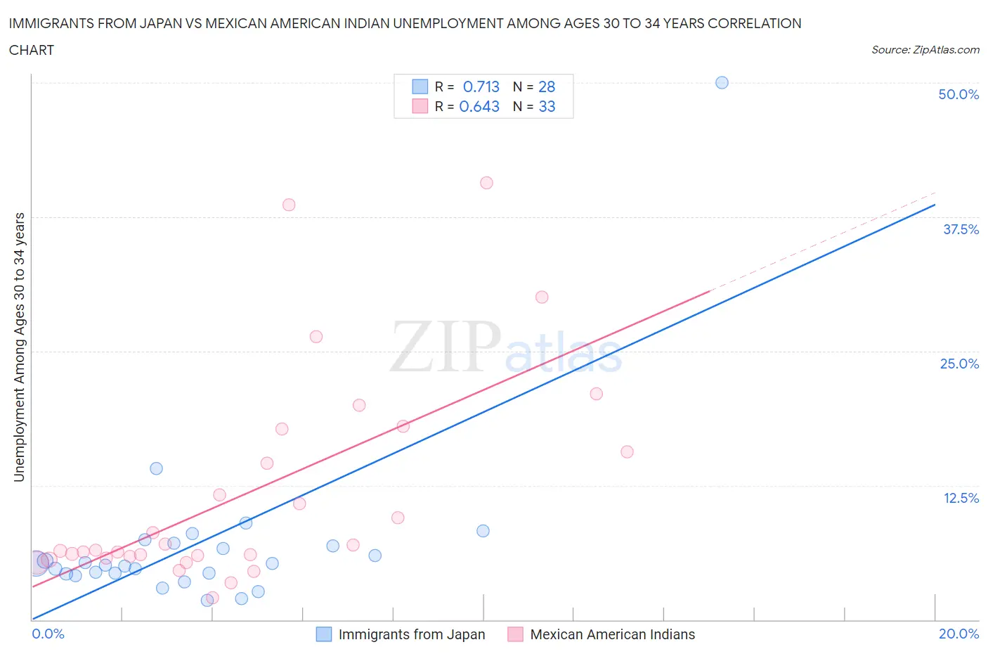 Immigrants from Japan vs Mexican American Indian Unemployment Among Ages 30 to 34 years