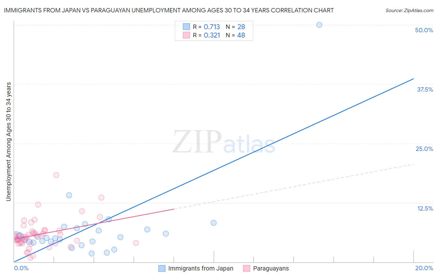Immigrants from Japan vs Paraguayan Unemployment Among Ages 30 to 34 years