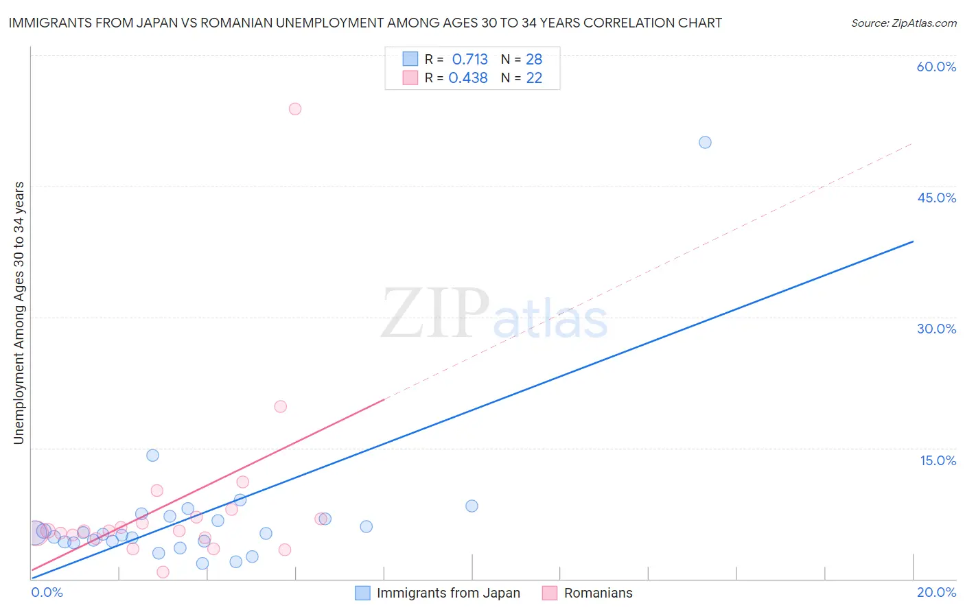 Immigrants from Japan vs Romanian Unemployment Among Ages 30 to 34 years