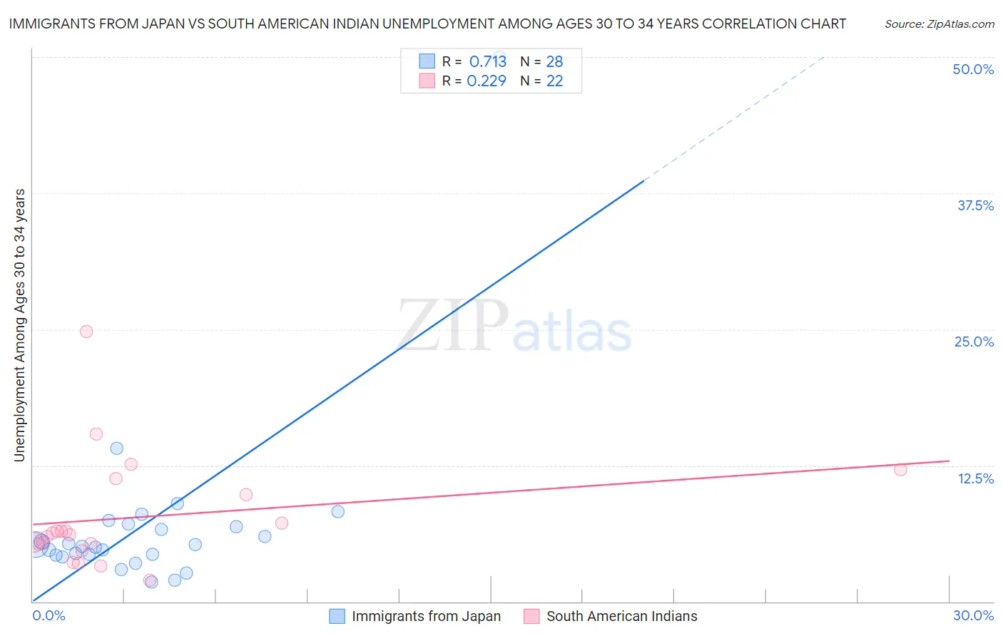 Immigrants from Japan vs South American Indian Unemployment Among Ages 30 to 34 years