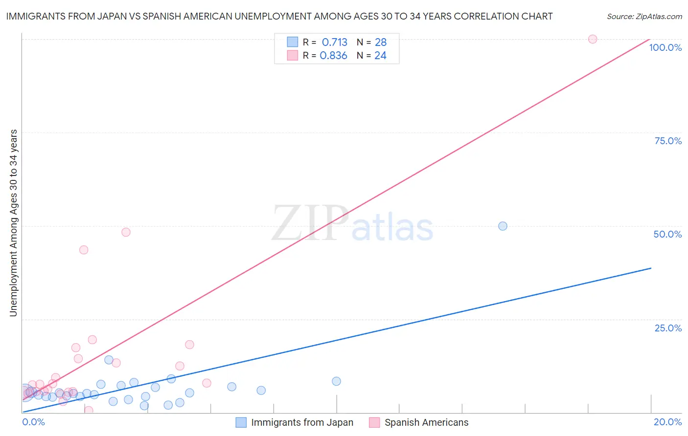 Immigrants from Japan vs Spanish American Unemployment Among Ages 30 to 34 years