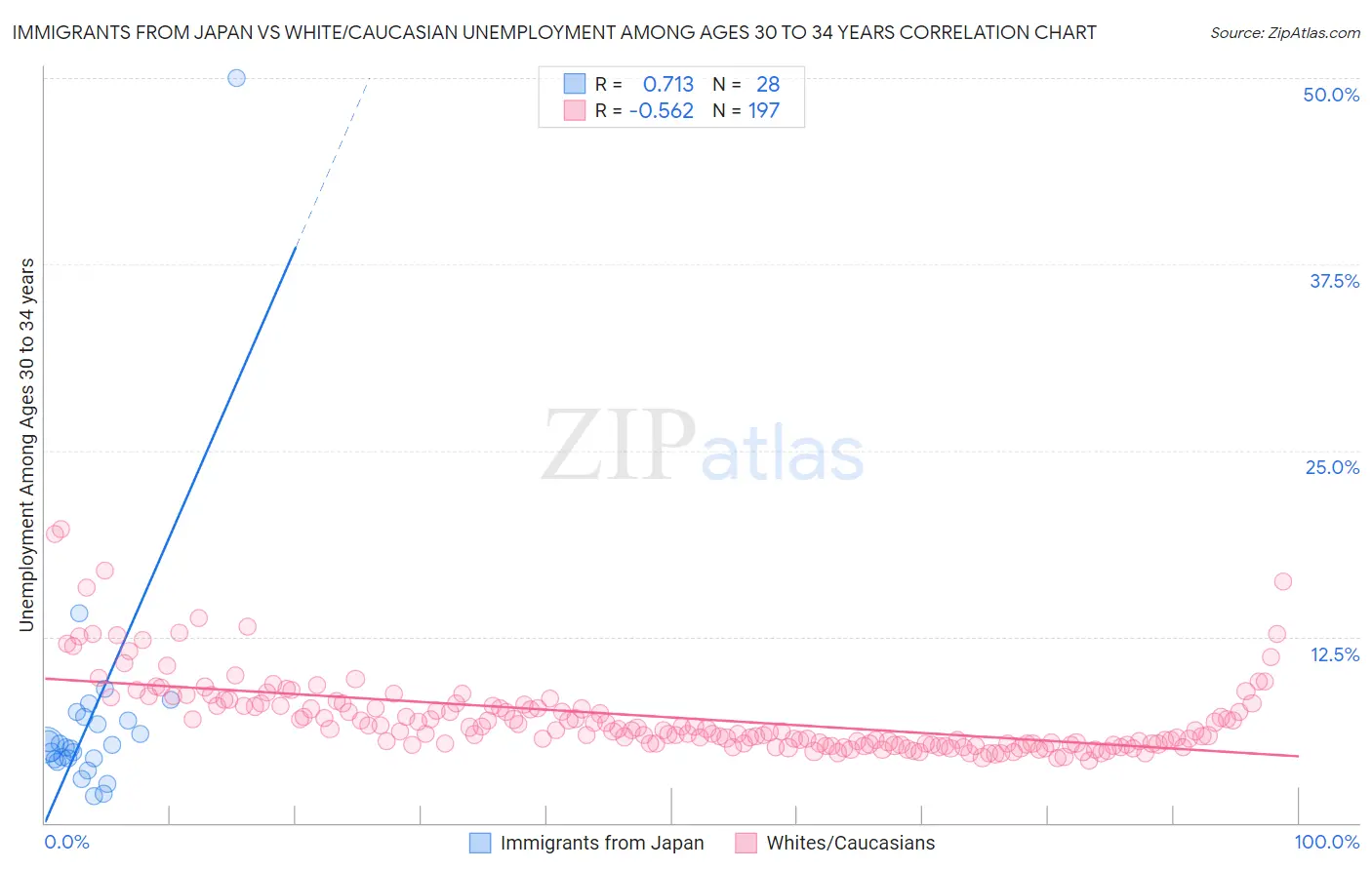 Immigrants from Japan vs White/Caucasian Unemployment Among Ages 30 to 34 years