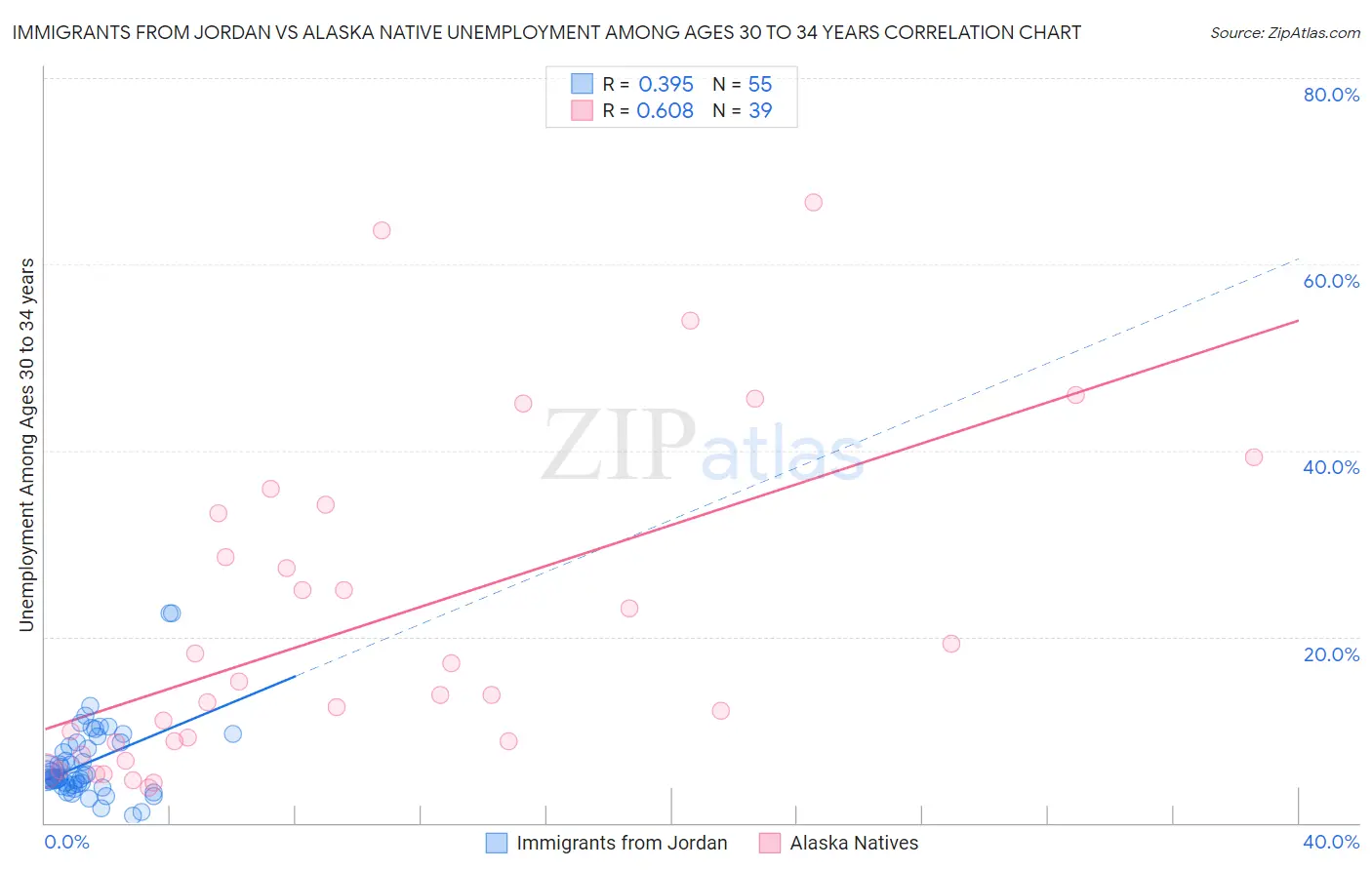 Immigrants from Jordan vs Alaska Native Unemployment Among Ages 30 to 34 years