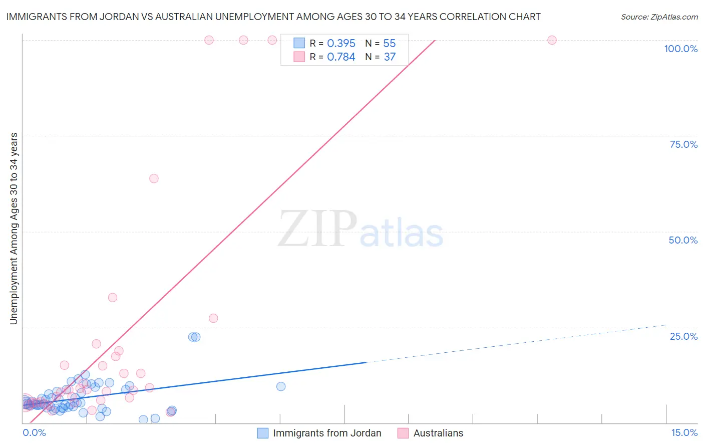 Immigrants from Jordan vs Australian Unemployment Among Ages 30 to 34 years