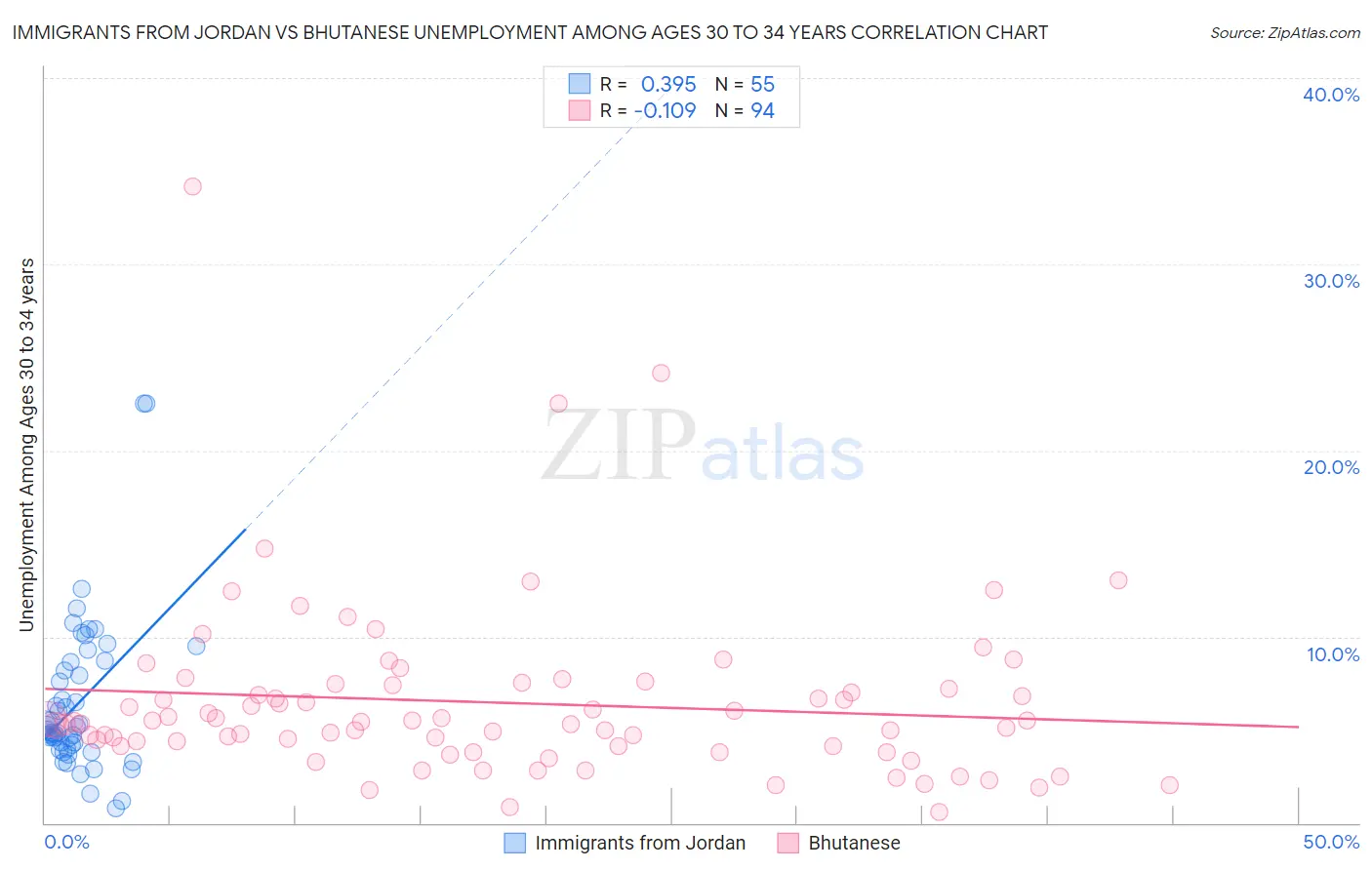 Immigrants from Jordan vs Bhutanese Unemployment Among Ages 30 to 34 years