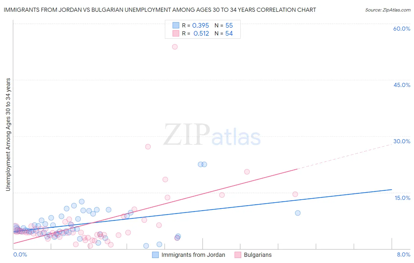 Immigrants from Jordan vs Bulgarian Unemployment Among Ages 30 to 34 years