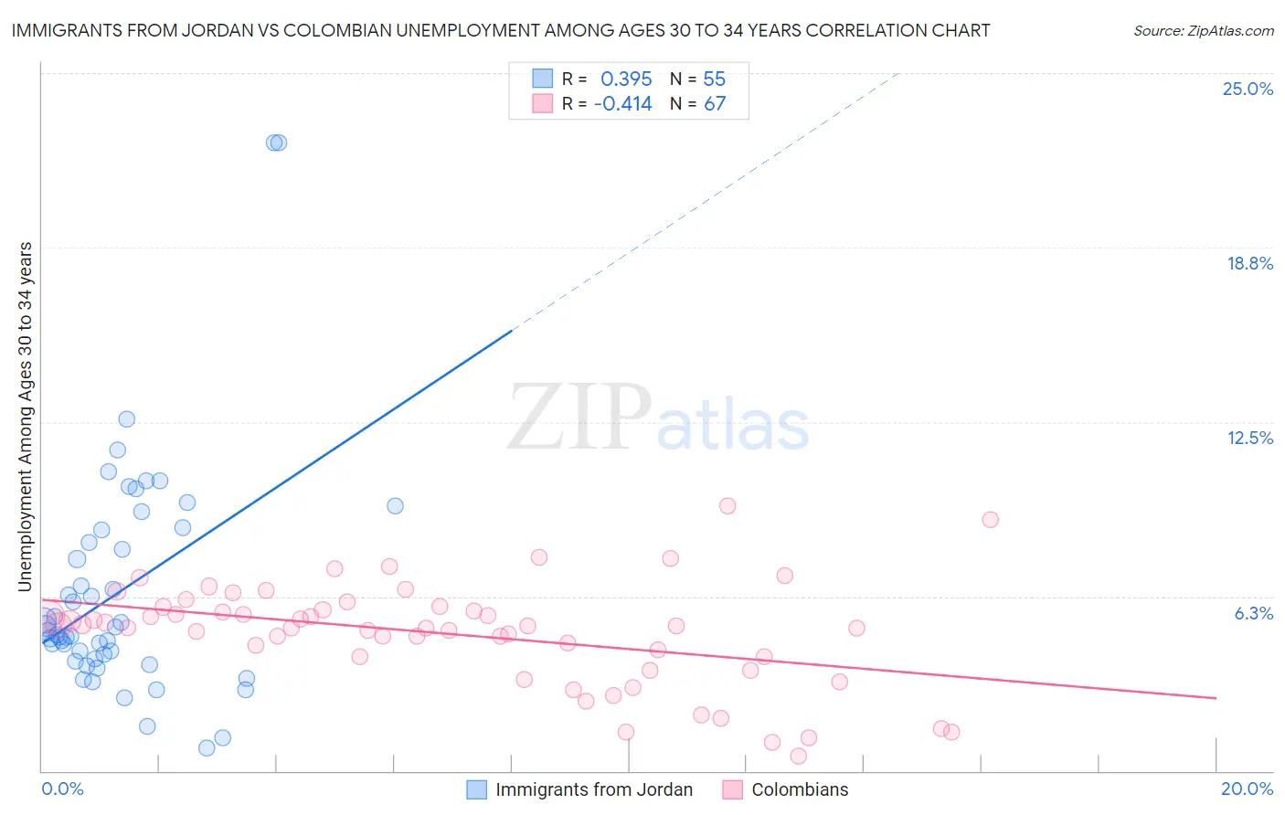 Immigrants from Jordan vs Colombian Unemployment Among Ages 30 to 34 years