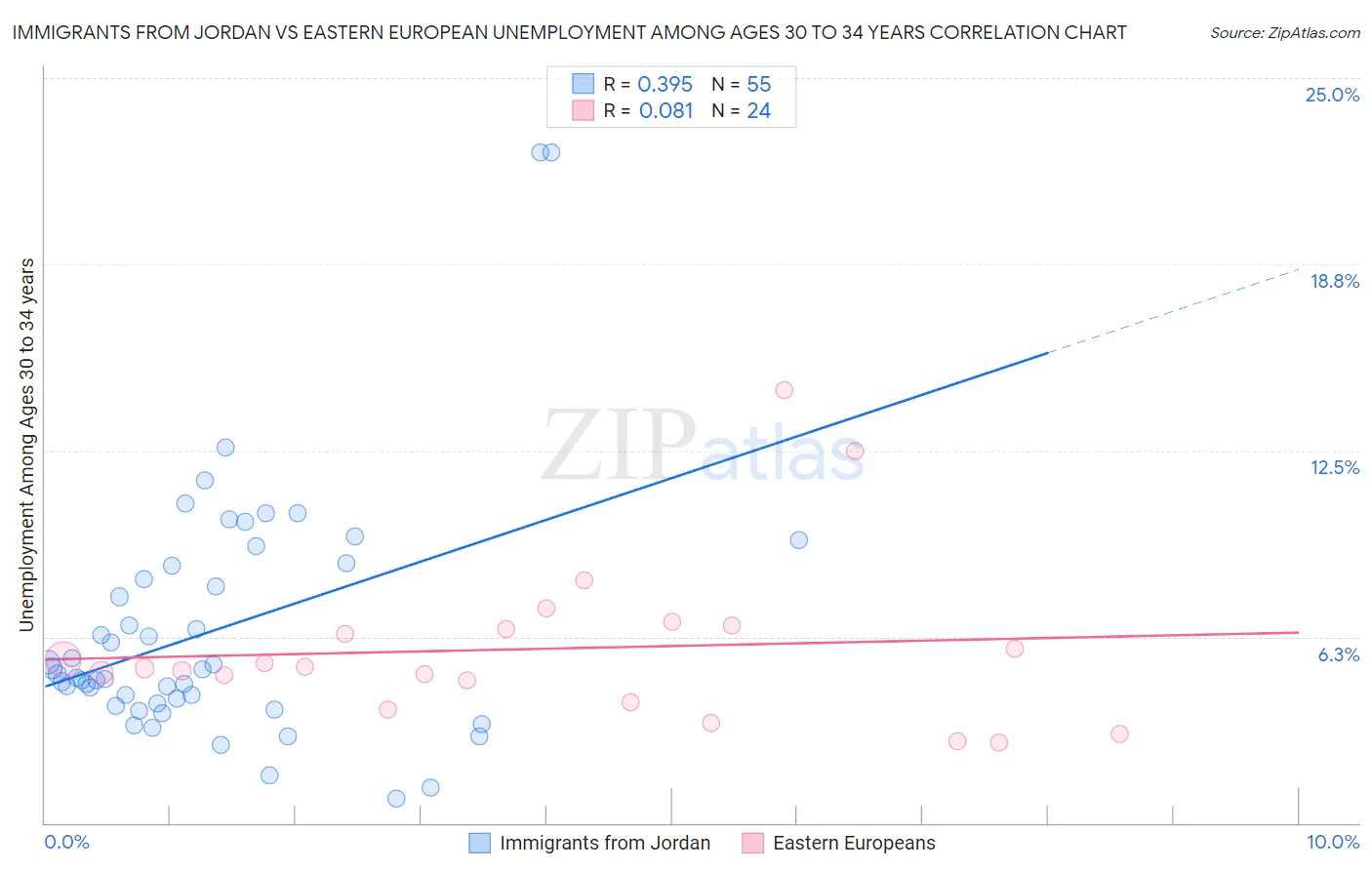 Immigrants from Jordan vs Eastern European Unemployment Among Ages 30 to 34 years