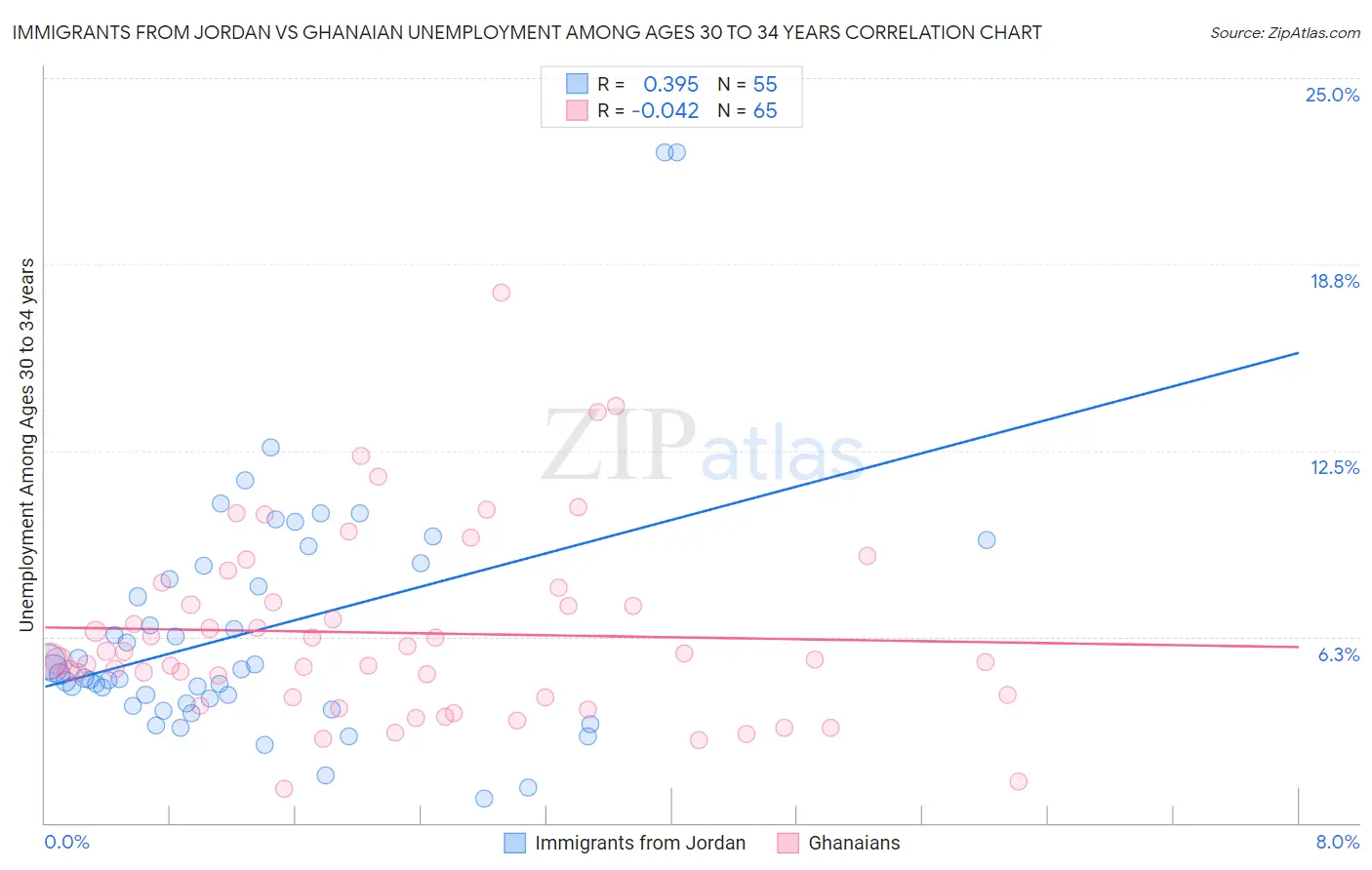 Immigrants from Jordan vs Ghanaian Unemployment Among Ages 30 to 34 years