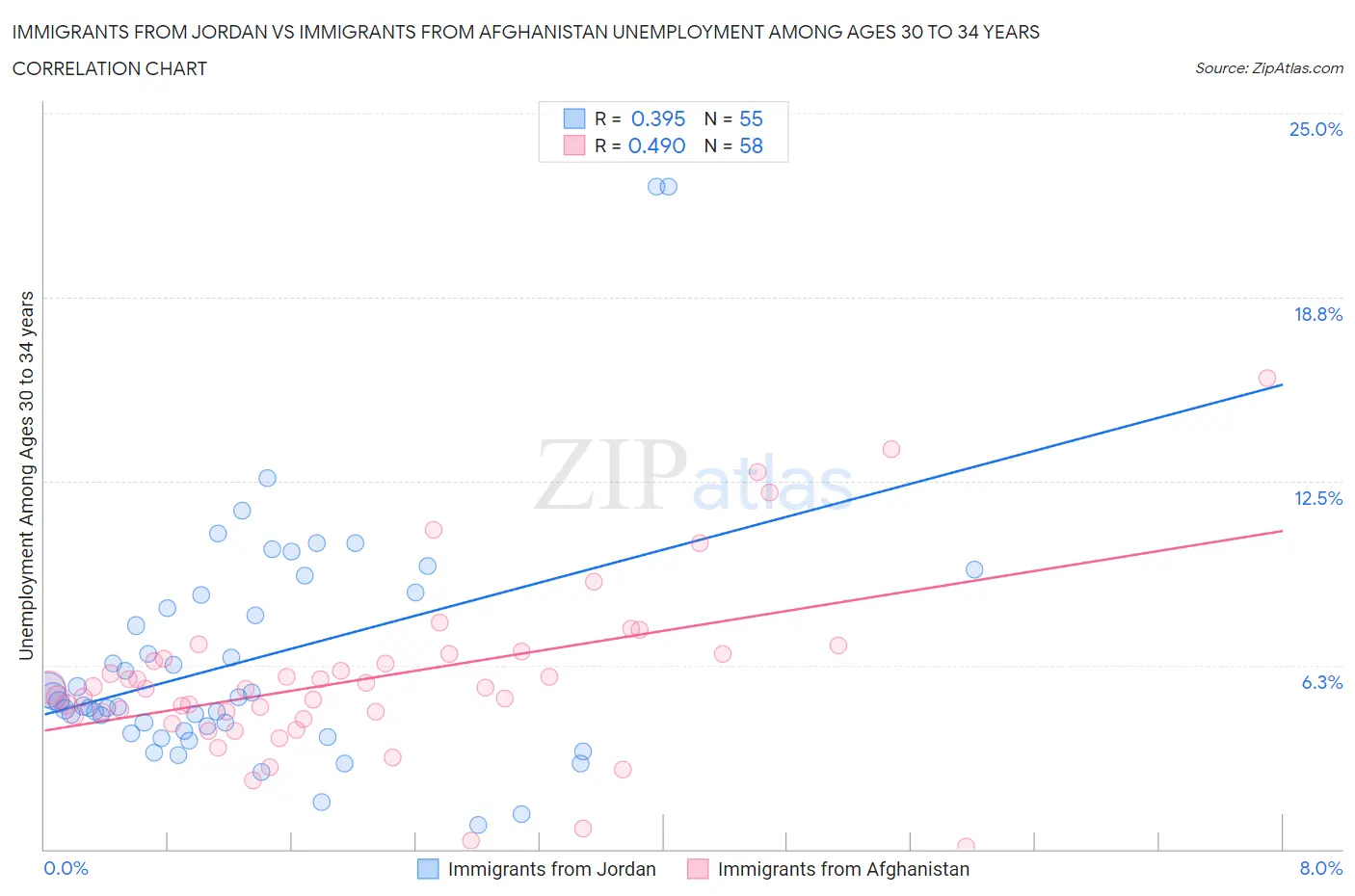 Immigrants from Jordan vs Immigrants from Afghanistan Unemployment Among Ages 30 to 34 years