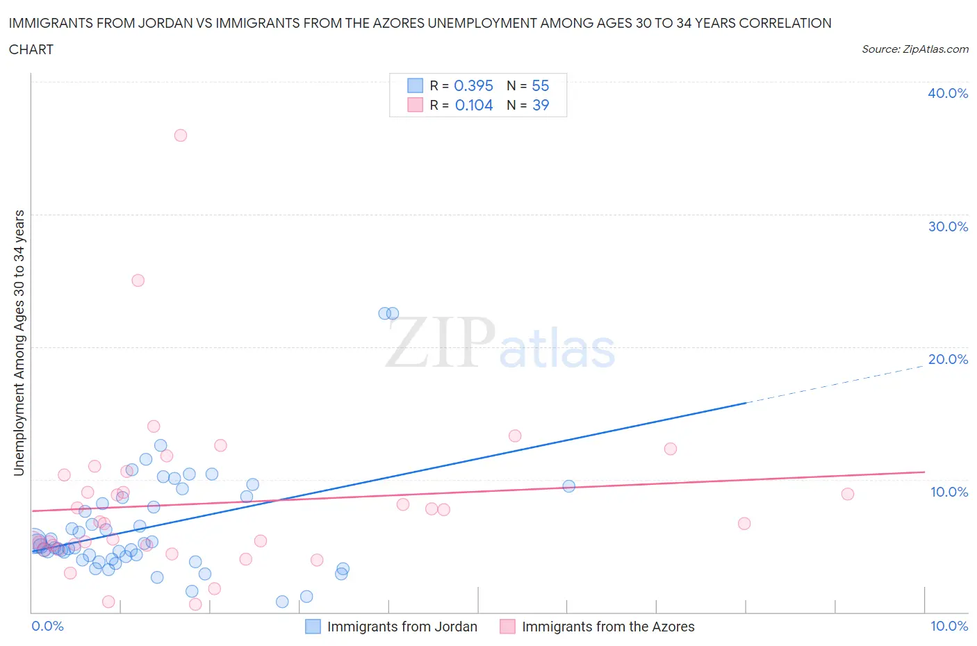 Immigrants from Jordan vs Immigrants from the Azores Unemployment Among Ages 30 to 34 years