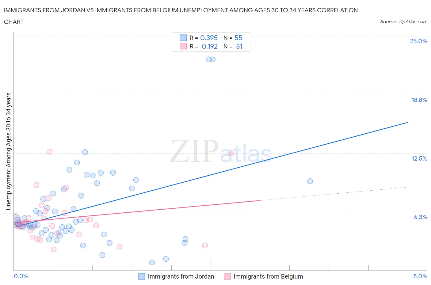 Immigrants from Jordan vs Immigrants from Belgium Unemployment Among Ages 30 to 34 years