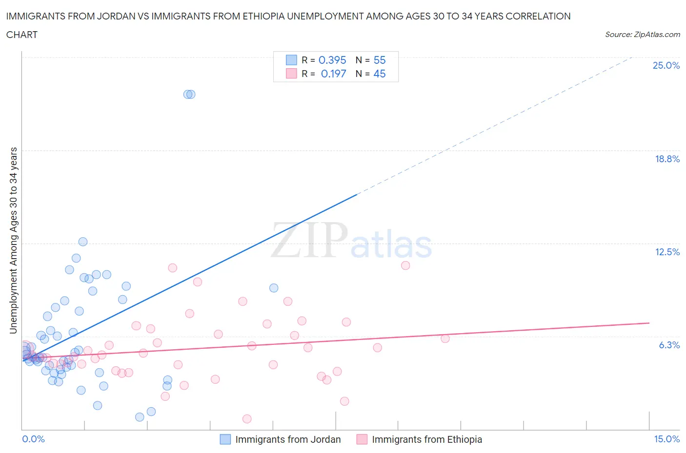 Immigrants from Jordan vs Immigrants from Ethiopia Unemployment Among Ages 30 to 34 years
