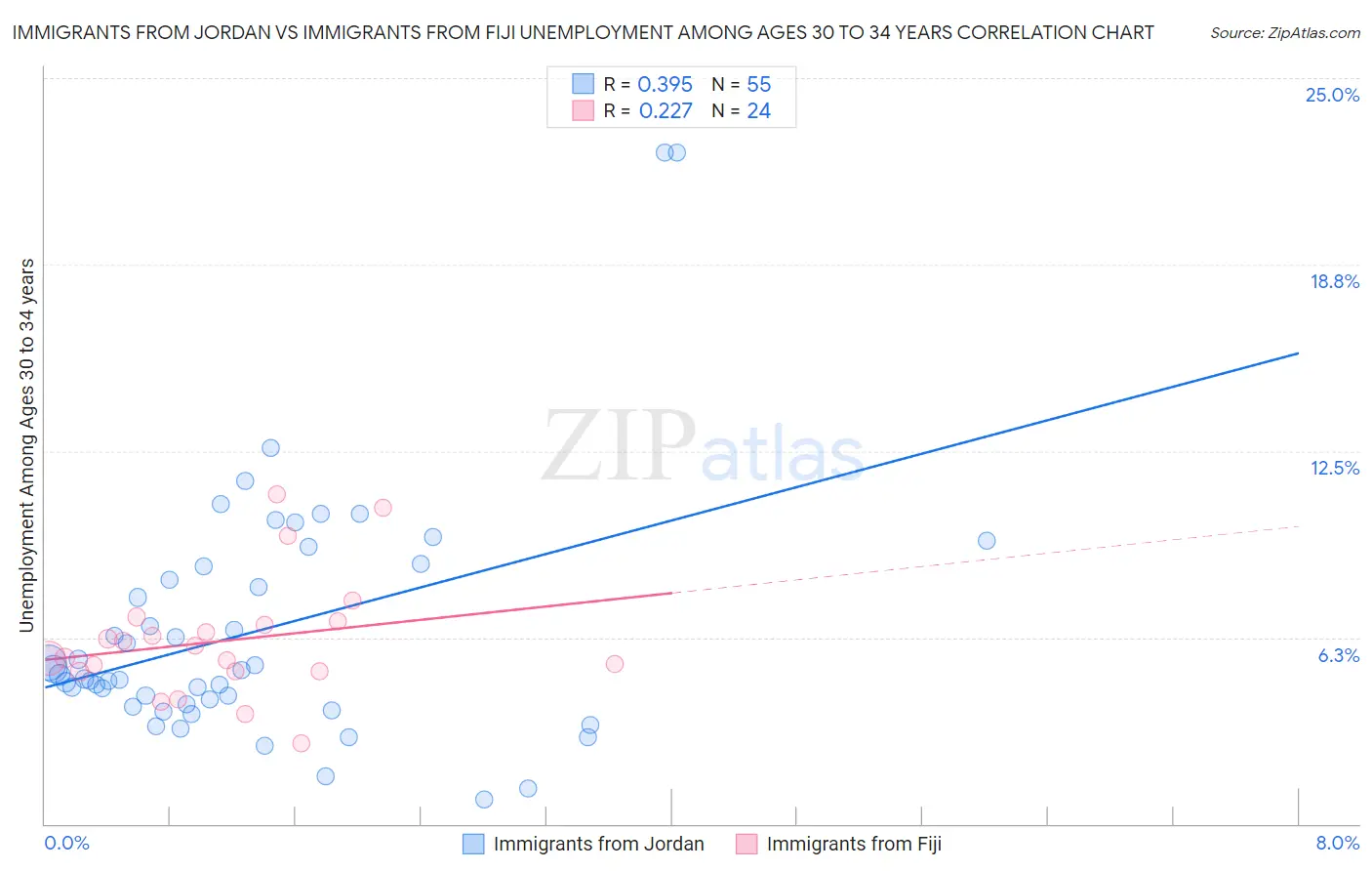 Immigrants from Jordan vs Immigrants from Fiji Unemployment Among Ages 30 to 34 years