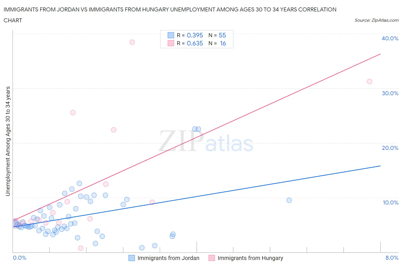 Immigrants from Jordan vs Immigrants from Hungary Unemployment Among Ages 30 to 34 years