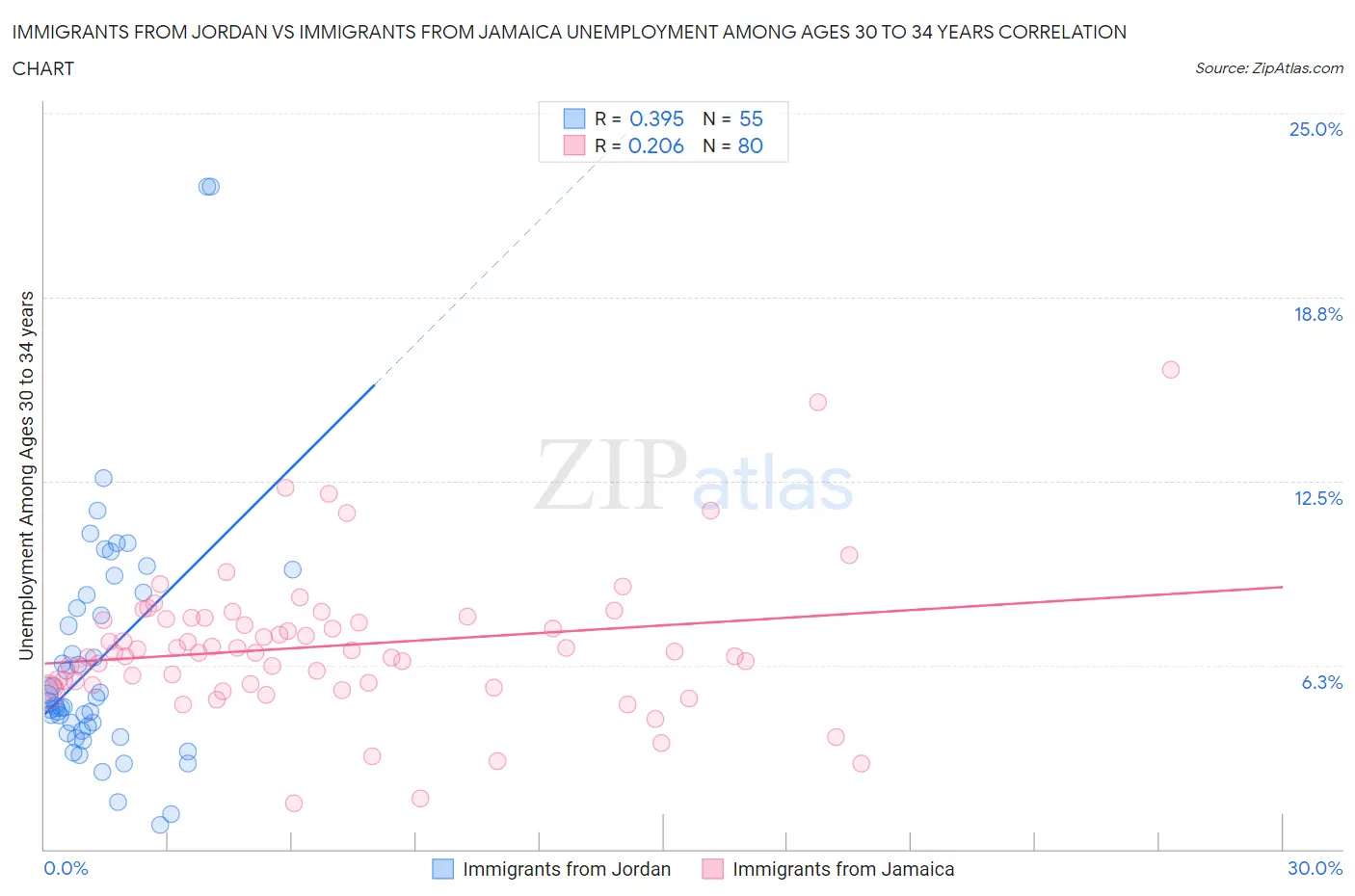 Immigrants from Jordan vs Immigrants from Jamaica Unemployment Among Ages 30 to 34 years