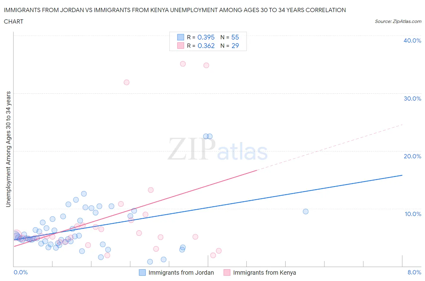 Immigrants from Jordan vs Immigrants from Kenya Unemployment Among Ages 30 to 34 years