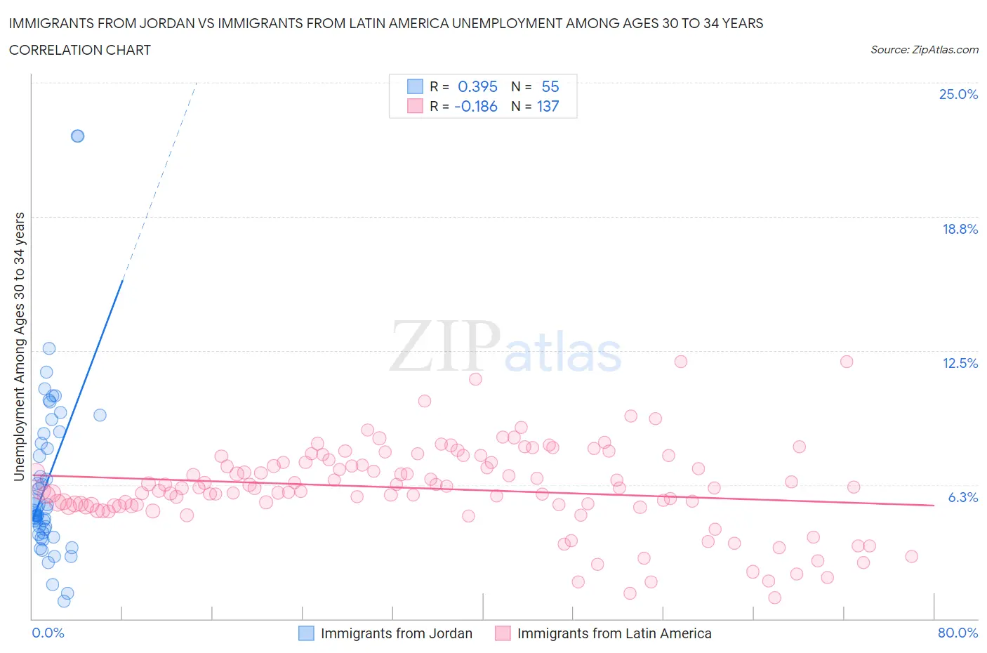 Immigrants from Jordan vs Immigrants from Latin America Unemployment Among Ages 30 to 34 years