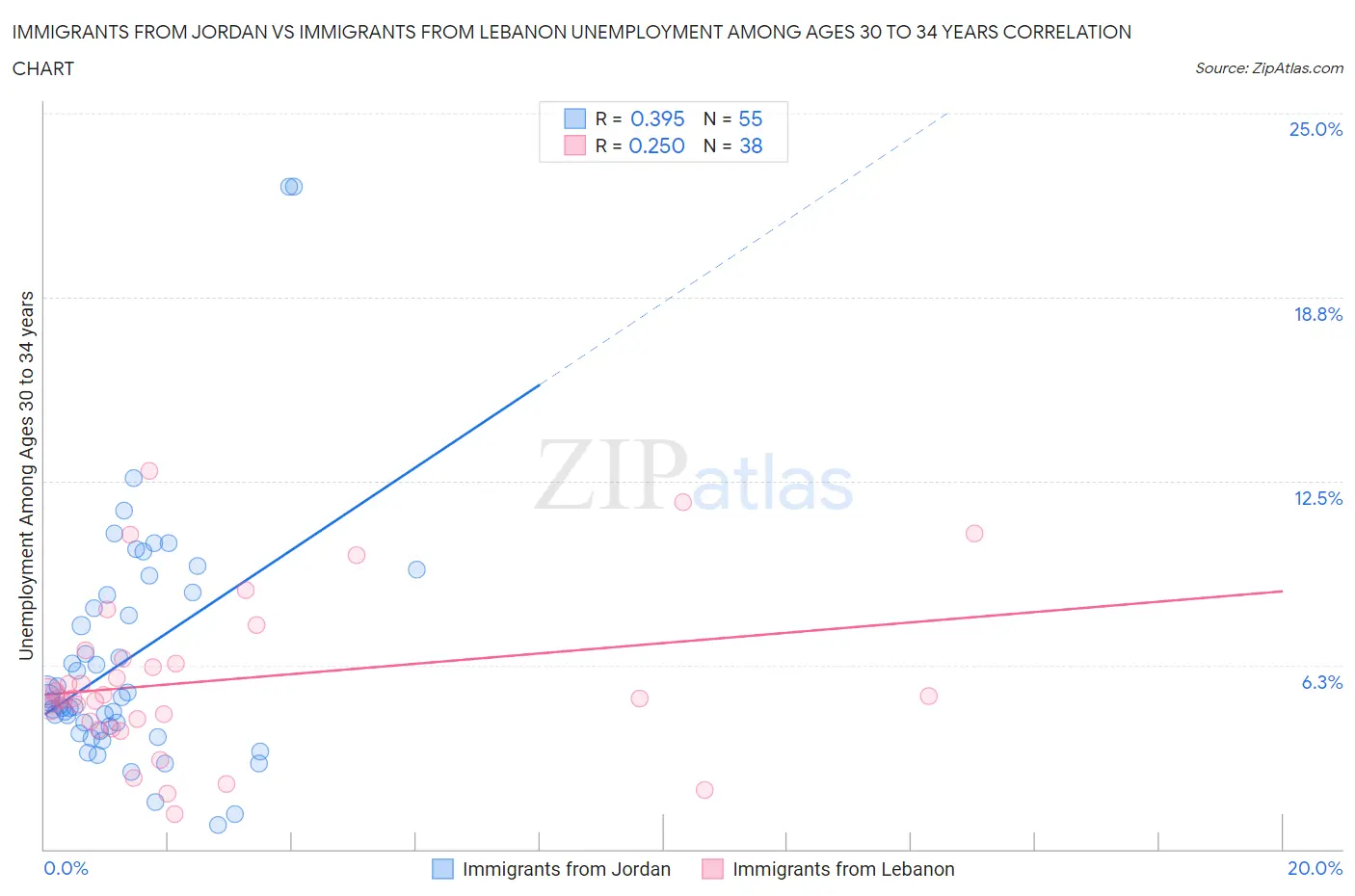 Immigrants from Jordan vs Immigrants from Lebanon Unemployment Among Ages 30 to 34 years