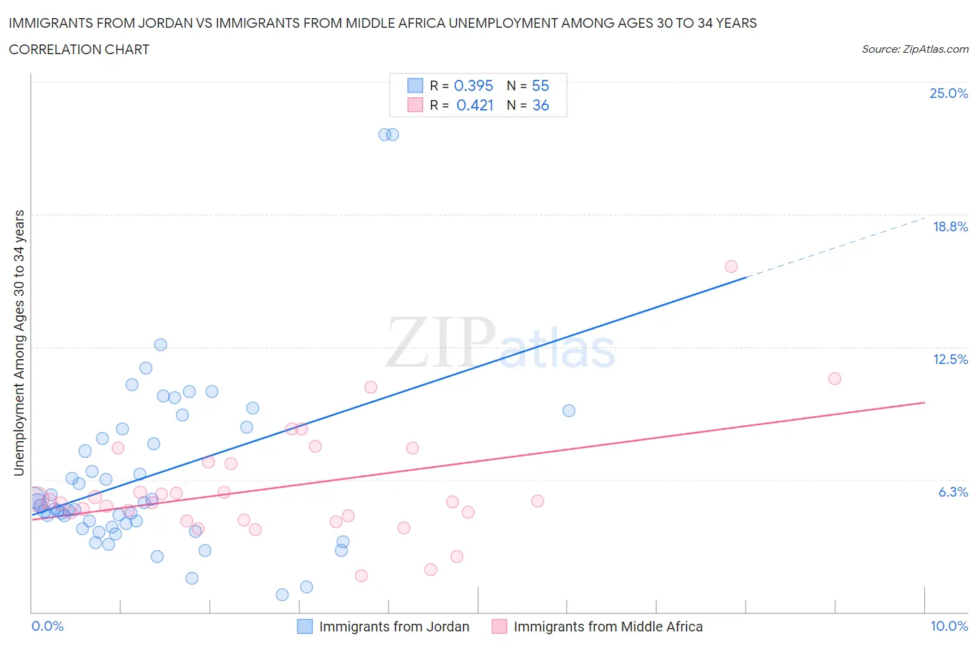 Immigrants from Jordan vs Immigrants from Middle Africa Unemployment Among Ages 30 to 34 years