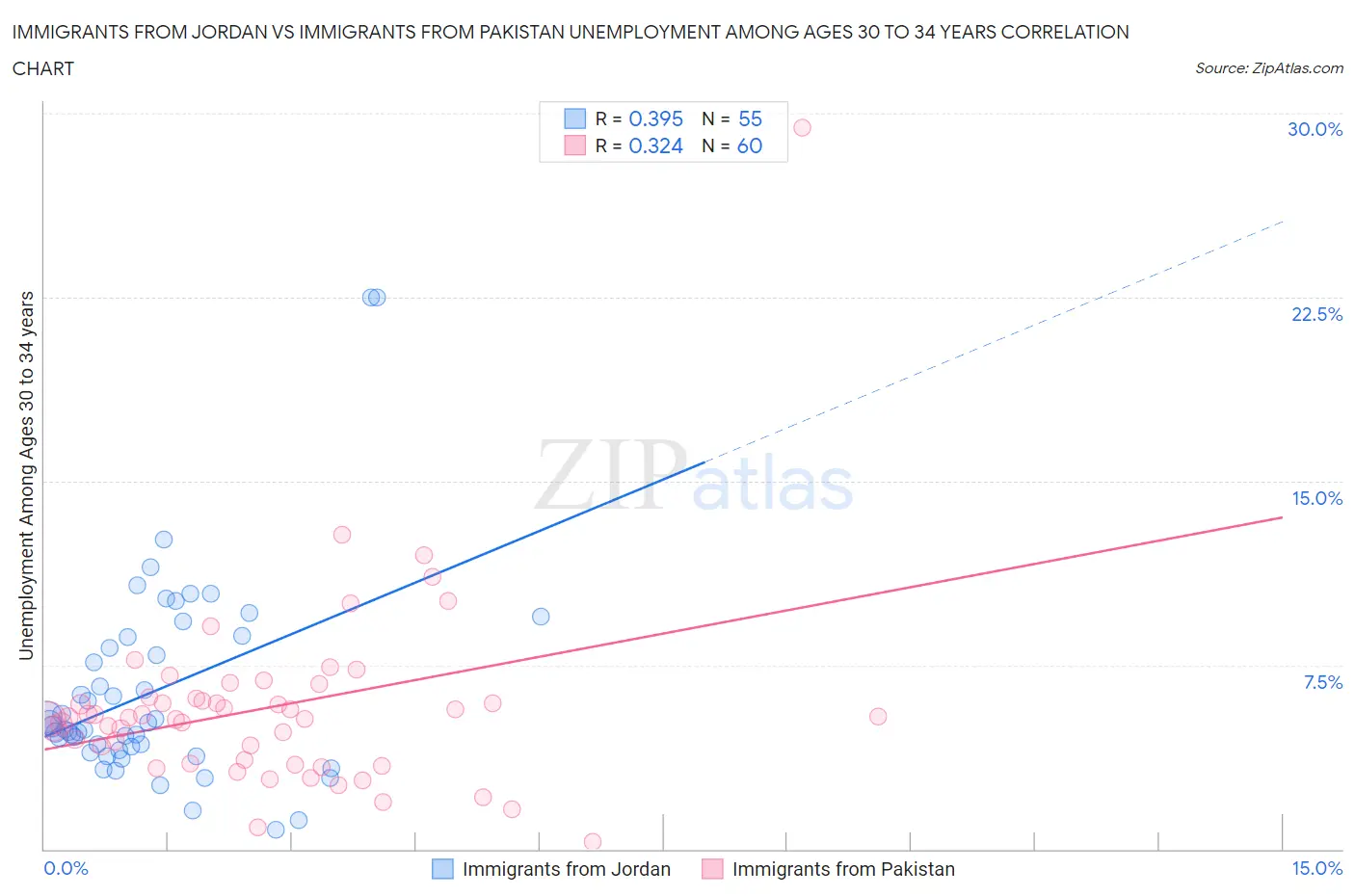 Immigrants from Jordan vs Immigrants from Pakistan Unemployment Among Ages 30 to 34 years