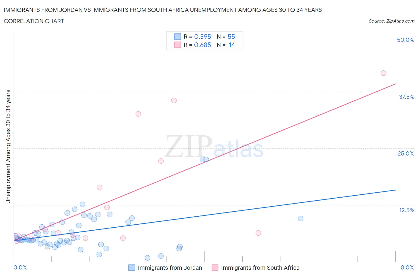 Immigrants from Jordan vs Immigrants from South Africa Unemployment Among Ages 30 to 34 years