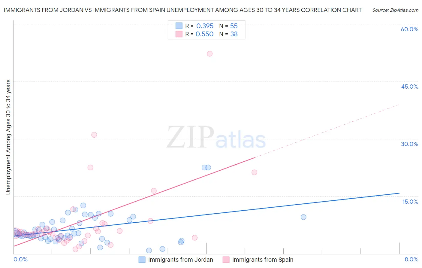 Immigrants from Jordan vs Immigrants from Spain Unemployment Among Ages 30 to 34 years