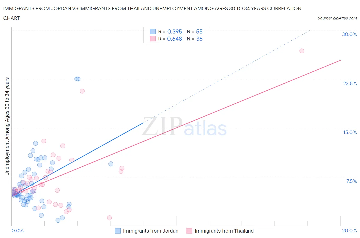 Immigrants from Jordan vs Immigrants from Thailand Unemployment Among Ages 30 to 34 years