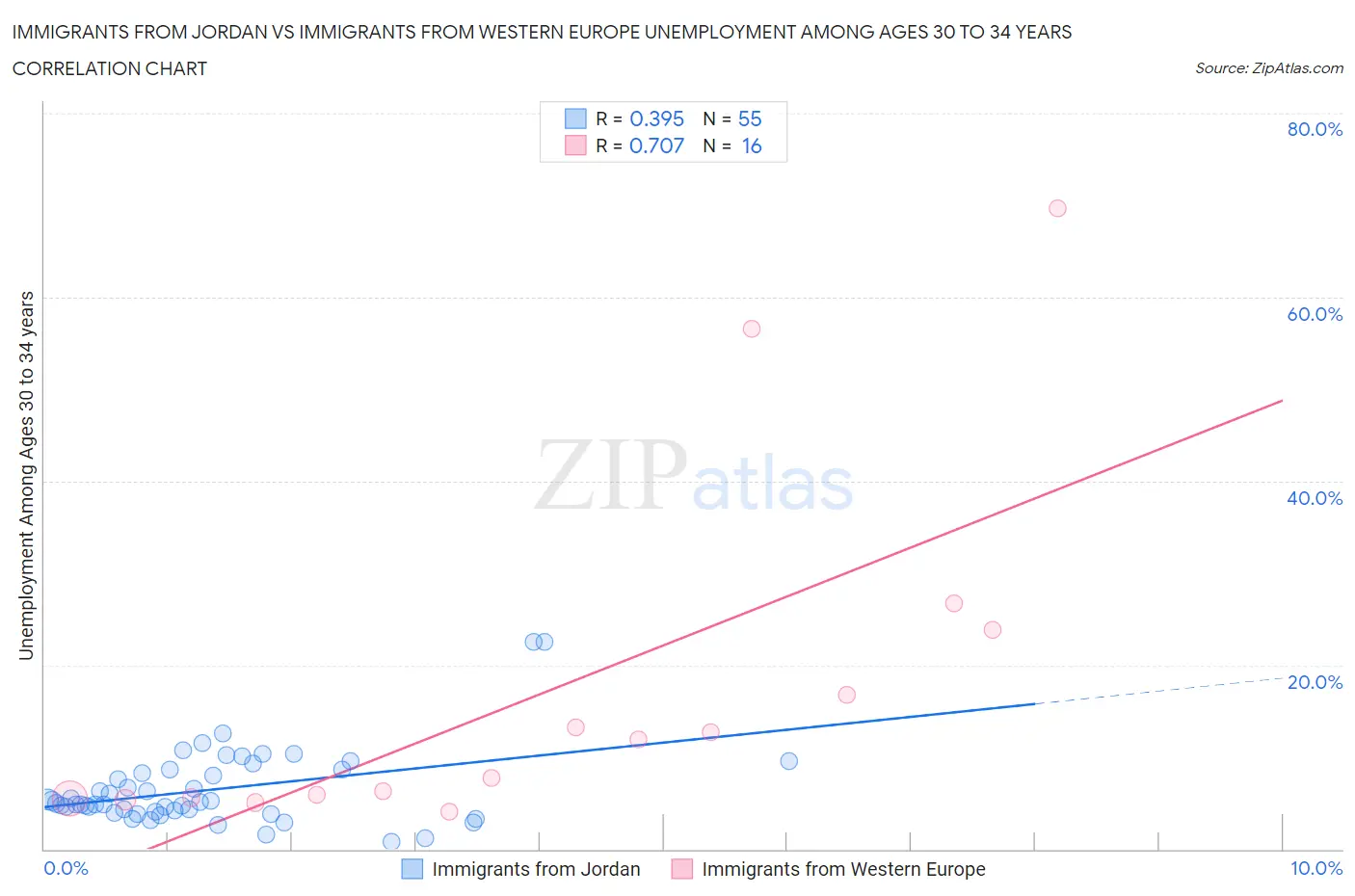 Immigrants from Jordan vs Immigrants from Western Europe Unemployment Among Ages 30 to 34 years